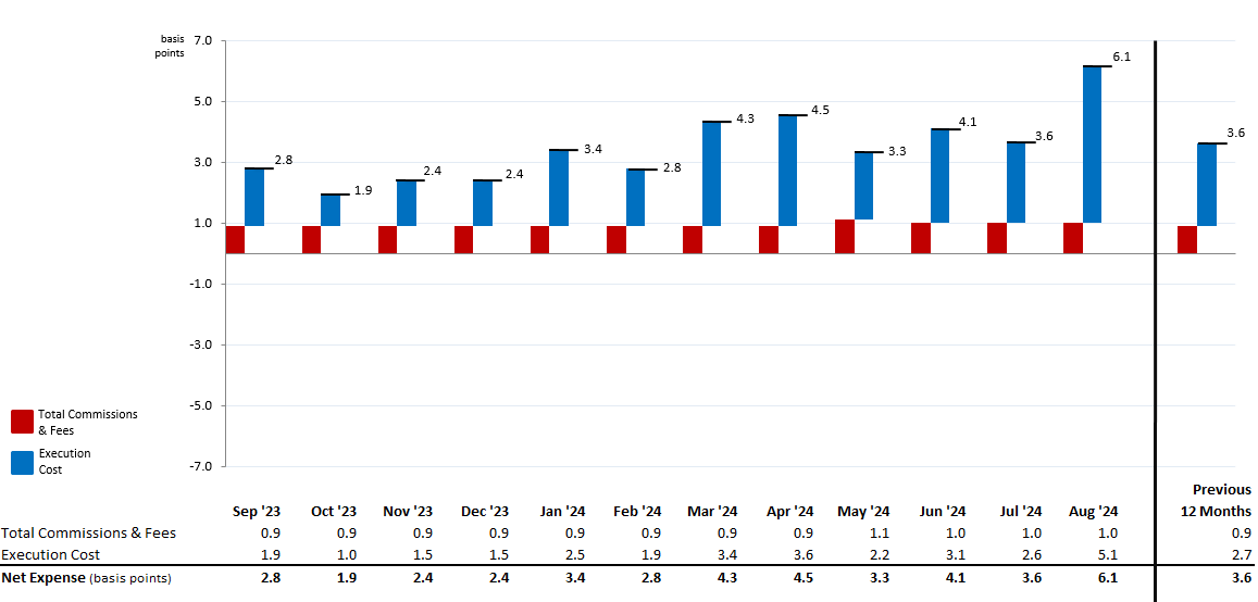 MNS Stock Trading Expense Summary